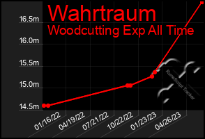 Total Graph of Wahrtraum