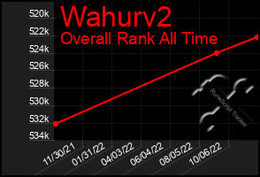 Total Graph of Wahurv2