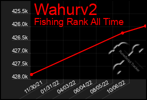 Total Graph of Wahurv2