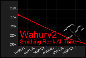 Total Graph of Wahurv2