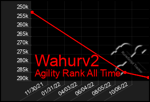 Total Graph of Wahurv2