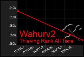 Total Graph of Wahurv2