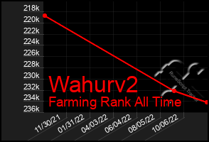 Total Graph of Wahurv2