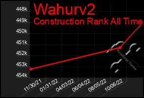 Total Graph of Wahurv2