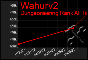 Total Graph of Wahurv2