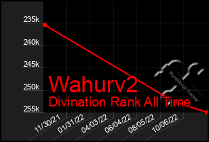 Total Graph of Wahurv2