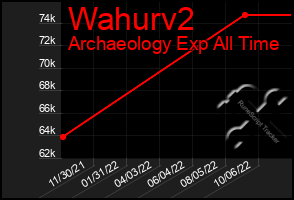 Total Graph of Wahurv2