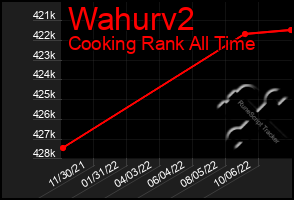 Total Graph of Wahurv2