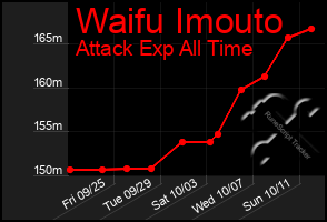 Total Graph of Waifu Imouto