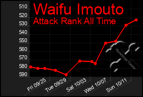 Total Graph of Waifu Imouto