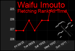 Total Graph of Waifu Imouto