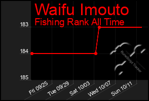 Total Graph of Waifu Imouto