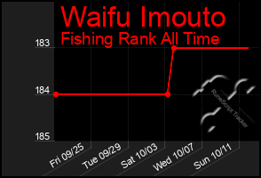 Total Graph of Waifu Imouto