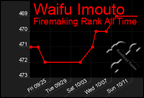 Total Graph of Waifu Imouto