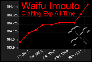 Total Graph of Waifu Imouto