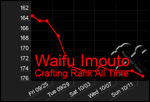 Total Graph of Waifu Imouto