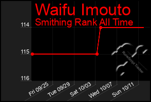 Total Graph of Waifu Imouto