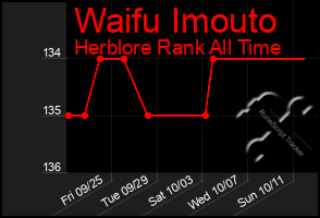 Total Graph of Waifu Imouto