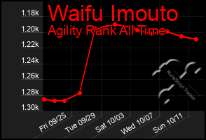 Total Graph of Waifu Imouto