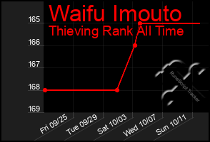 Total Graph of Waifu Imouto