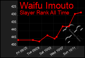 Total Graph of Waifu Imouto