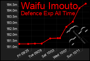 Total Graph of Waifu Imouto