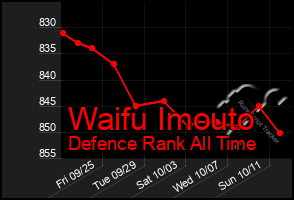 Total Graph of Waifu Imouto