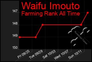 Total Graph of Waifu Imouto