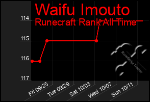 Total Graph of Waifu Imouto