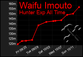 Total Graph of Waifu Imouto