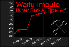 Total Graph of Waifu Imouto