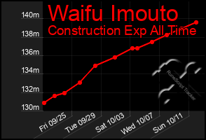 Total Graph of Waifu Imouto