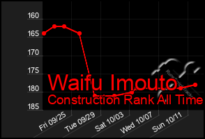 Total Graph of Waifu Imouto