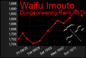 Total Graph of Waifu Imouto