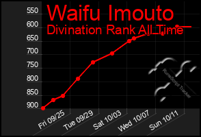 Total Graph of Waifu Imouto