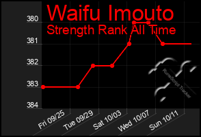 Total Graph of Waifu Imouto