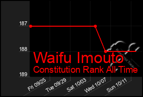 Total Graph of Waifu Imouto