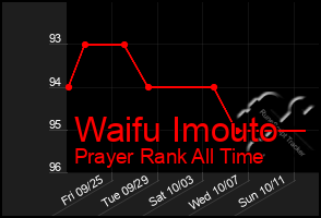 Total Graph of Waifu Imouto