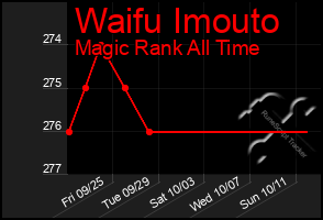 Total Graph of Waifu Imouto