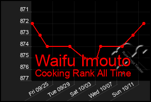 Total Graph of Waifu Imouto