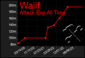 Total Graph of Waiif