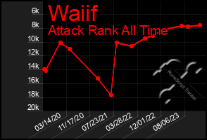 Total Graph of Waiif