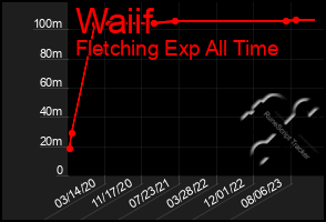 Total Graph of Waiif