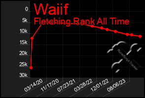 Total Graph of Waiif