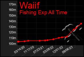 Total Graph of Waiif