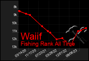 Total Graph of Waiif