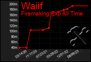 Total Graph of Waiif