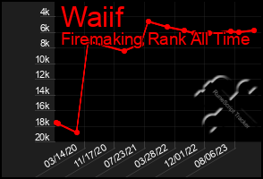 Total Graph of Waiif