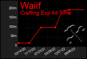 Total Graph of Waiif