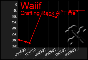 Total Graph of Waiif